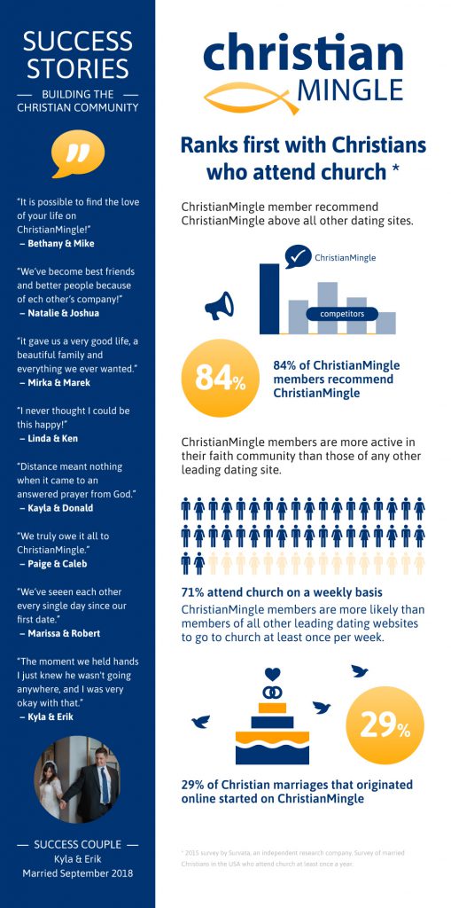 Christian Mingle marriage rate infographic