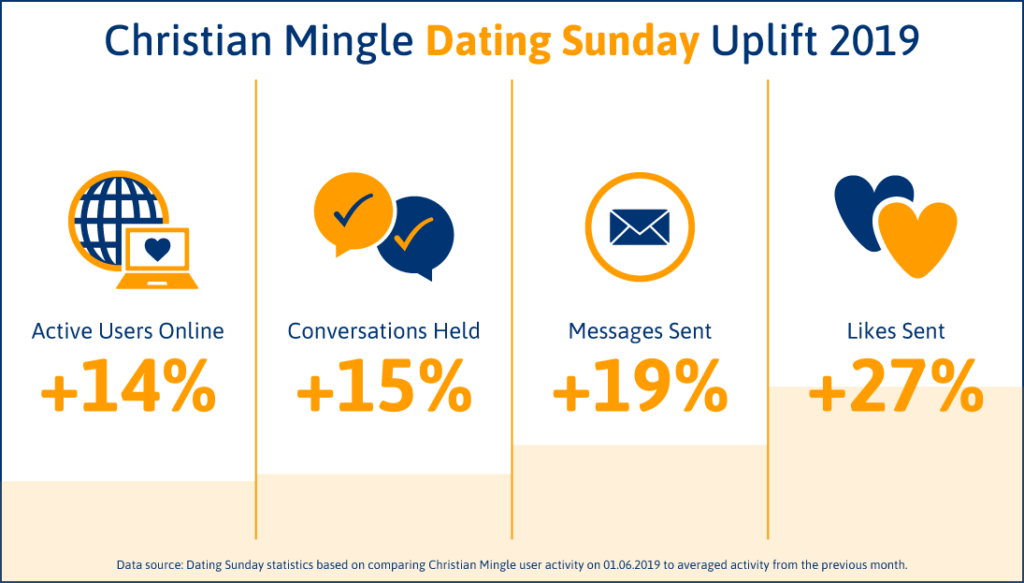 graph of Christian Mingle statistics illustrating the Dating Sunday uplift in 2019